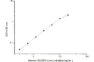 Typical standard curve (FOXP3 ELISA 试剂盒)