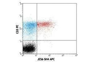 Flow Cytometry (FACS) image for anti-Interleukin 2 (IL2) antibody (APC) (ABIN2658781) (IL-2 抗体  (APC))