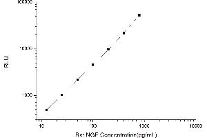 Typical standard curve (Nerve Growth Factor CLIA Kit)