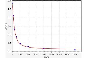 Typical standard curve (PGE2 ELISA 试剂盒)