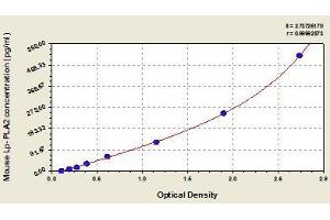 Typical standard curve (PLA2G7 ELISA 试剂盒)