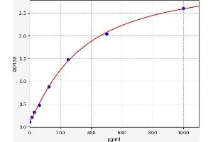 Typical standard curve (CCL27 ELISA 试剂盒)