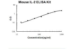 IL-2 ELISA 试剂盒