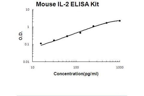 IL-2 ELISA 试剂盒