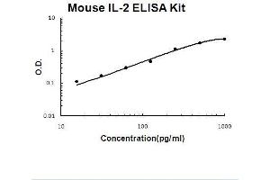 Mouse IL-2 PicoKine ELISA Kit standard curve (IL-2 ELISA 试剂盒)
