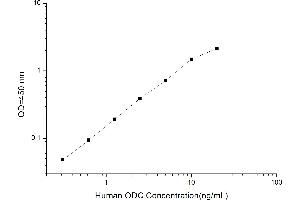 Typical standard curve (ODC1 ELISA 试剂盒)
