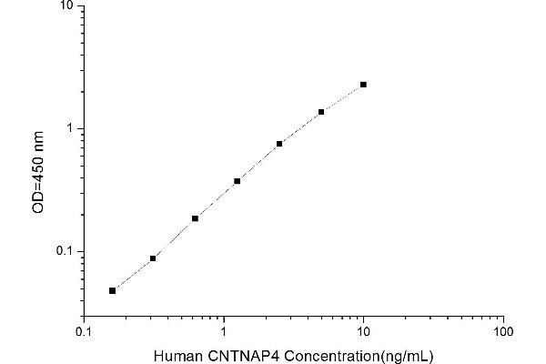 CNTNAP4 ELISA 试剂盒