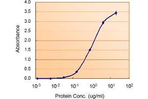 Enzyme Immunoassay (EIA) image for anti-Monoamine Oxidase B (MAOB) (Internal Region) antibody (ABIN185506)