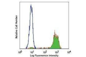 Flow Cytometry (FACS) image for anti-CD14 (CD14) antibody (FITC) (ABIN2661505) (CD14 抗体  (FITC))
