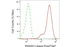 Flow cytometric analysis of PDXDC1 expression in HepG2 cells using PDXDC1 antibody (ABIN7800074), 1:2,000). (PDXDC1 抗体)