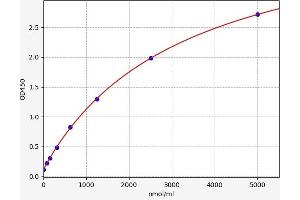Typical standard curve (Glycosylated Serum Protein ELISA 试剂盒)