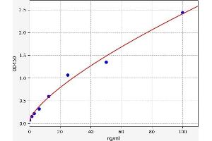 Typical standard curve (Cellular Fibronectin ELISA 试剂盒)