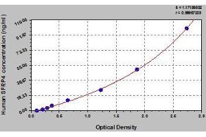 Typical standard curve (SFRP4 ELISA 试剂盒)