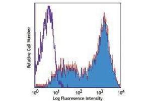 Flow Cytometry (FACS) image for anti-Interleukin 2 Receptor, alpha (IL2RA) antibody (PE) (ABIN2663969) (CD25 抗体  (PE))