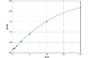 A typical standard curve (PTGS2 ELISA 试剂盒)