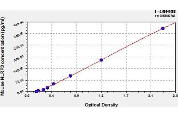 NLRP3 ELISA 试剂盒