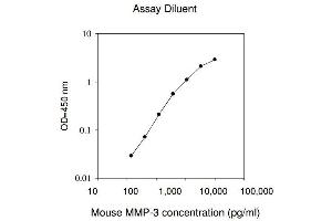 ELISA image for Matrix Metallopeptidase 3 (Stromelysin 1, Progelatinase) (MMP3) ELISA Kit (ABIN625168) (MMP3 ELISA 试剂盒)