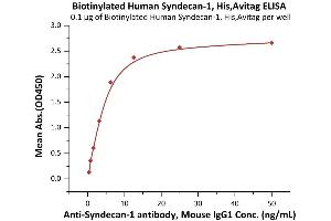 Immobilized Biotinylated Human Syndecan-1, His,Avitag (ABIN6973275) at 1 μg/mL (100 μL/well) on streptavidin  (0. (Syndecan 1 Protein (SDC1) (AA 23-254) (His tag,AVI tag,Biotin))