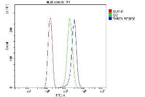 Flow Cytometry analysis of U20S cells using anti-Thrombospondin/THBS1 antibody (ABIN7600407).