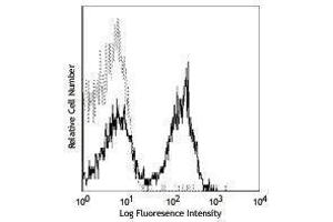 Flow Cytometry (FACS) image for anti-CD3 (CD3) antibody (Alexa Fluor 488) (ABIN2657389) (CD3 抗体  (Alexa Fluor 488))