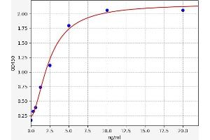 Typical standard curve (SSC5D ELISA 试剂盒)