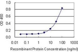 ELISA image for anti-Dapper, Antagonist of beta-Catenin, Homolog 1 (DACT1) (AA 738-836) antibody (ABIN1327152)