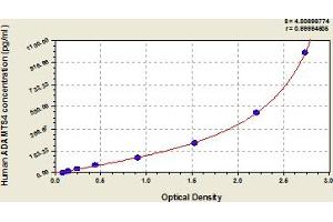 Typical Standard Curve (ADAMTS4 ELISA 试剂盒)