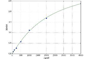 A typical standard curve