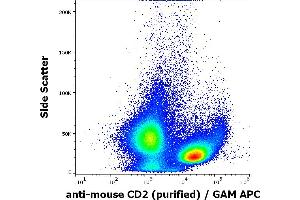 Flow cytometry surface staining pattern of murine splenocyte suspension stained using anti-mouse CD2 (RM2-5) purified antibody (concentration in sample 0,44 μg/mL, GAM APC). (CD2 抗体)