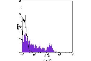 Flow Cytometry (FACS) image for anti-CD16 (CD16) antibody (FITC) (ABIN2144520) (CD16 抗体  (FITC))