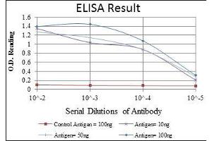 Red: Control Antigen (100 ng), Purple: Antigen (10 ng), Green: Antigen (50 ng), Blue: Antigen (100 ng),