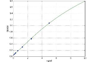 A typical standard curve (INSL3 ELISA 试剂盒)