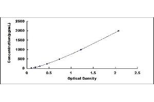 Typical standard curve