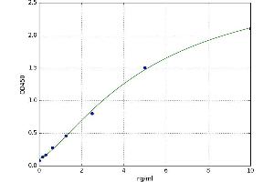 A typical standard curve (TRPV1 ELISA 试剂盒)