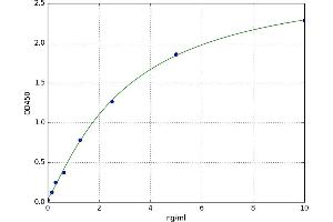 A typical standard curve (LIF ELISA 试剂盒)