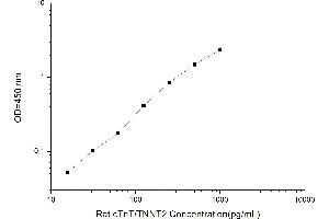 Typical standard curve