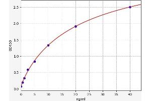 Typical standard curve (MTR ELISA 试剂盒)