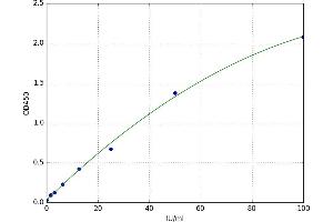 A typical standard curve (HEXB ELISA 试剂盒)