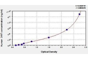 Typical standard curve (3-Nitrotyrosine (3 NT) ELISA 试剂盒)