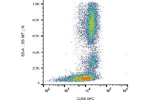 Flow cytometry analysis (surface staining) of human peripheral blood cells with anti-CD58 (MEM-63) APC. (CD58 抗体  (APC))