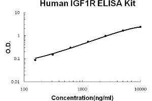 Human IGF1R Accusignal ELISA Kit Human IGF1R AccuSignal ELISA Kit standard curve. (IGF1R ELISA 试剂盒)