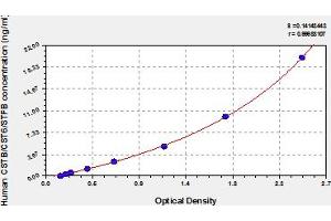 Typical Standard Curve (CSTB ELISA 试剂盒)