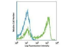 Flow Cytometry (FACS) image for Rat anti-Mouse IgD antibody (APC) (ABIN2667007) (大鼠 anti-小鼠 IgD Antibody (APC))