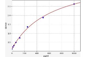 Typical standard curve (Interleukin enhancer-binding factor 3 (ILF3) ELISA 试剂盒)