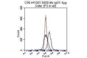 HUVEC cells were incubated with 2μg/ml HM2034 for 1h at 4°C (CD51/CD61 抗体  (FITC))