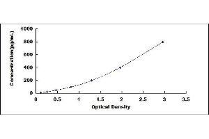 Typical standard curve (CD59 ELISA 试剂盒)