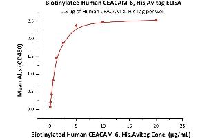 ELISA image for Carcinoembryonic Antigen-Related Cell Adhesion Molecule 6 (CEACAM6) (AA 35-320) (Active) protein (His tag,AVI tag,Biotin) (ABIN6731313)