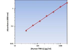 This is an example of what a typical standard curve will look like. (HAVCR1 ELISA 试剂盒)