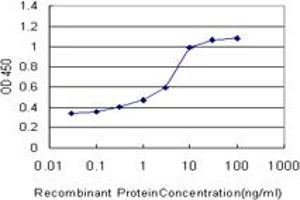 Detection limit for recombinant GST tagged NR1H2 is approximately 0.