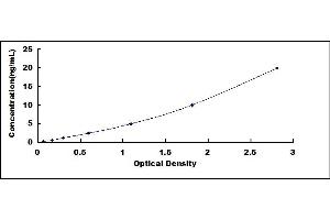 Typical standard curve (PPID ELISA 试剂盒)